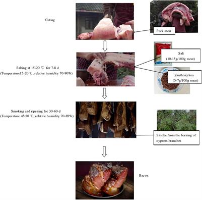 Influence of Tissue Type on the Bacterial Diversity and Community in Pork Bacon